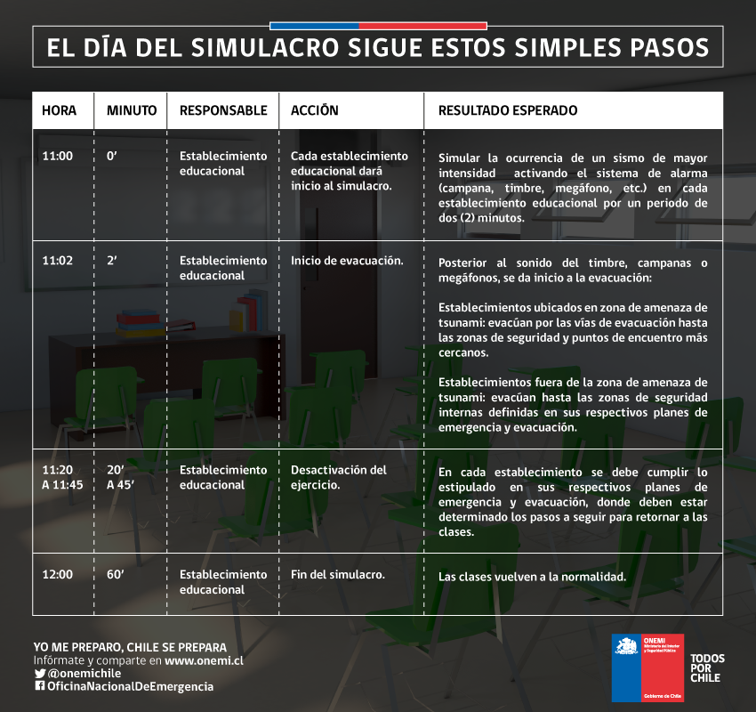 El día del simulacro sigue los siguientes pasos